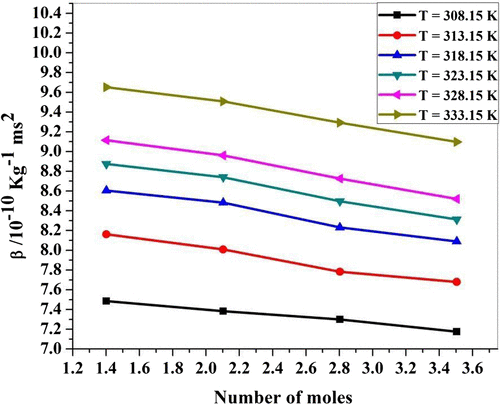 Figure 3a. Adiabatic compressibility (β) for ZnCl2 + Piper nigrum at 308.15, 313.15, 318.15, 323.15, 328.15, and 333.15 K.