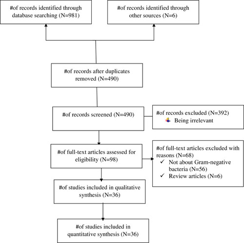 Figure 1 Preferred Reporting Items for Systematic review and Meta-Analysis (PRISMA) ﬂow chart for the included studies.