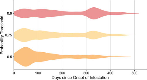 Figure 13. Distribution of values regarding the timeliness of detection according to three different probability thresholds (0.5, 0.75, 0.9), as determined using the Sentinel-2 random forest configuration.