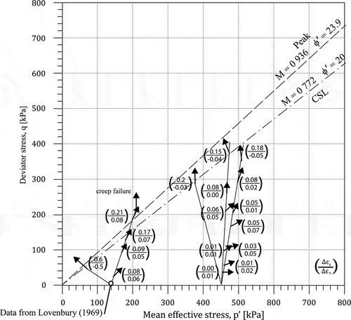 Figure 14. Ratios of incremental viscous creep strain components for LC specimens in p ′:q stress space.