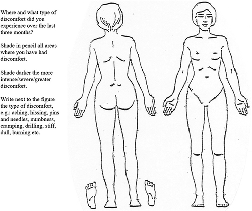 Figure 1 Pain drawing for headache assessment and body pain extent score.