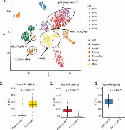 Figure 5. Distinct miRNA 3’ uridylation profiles across fluids