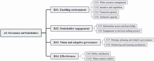 Figure 4. Indicators of “Governance and stakeholders” component