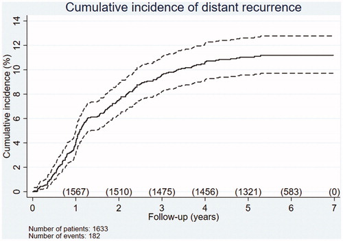 Figure 3. Cumulative incidence of distant recurrence during the follow-up period. The number of patients at risk is shown per year. Of the 1633 patients with RC, 158 developed distant recurrence as a first site and 24 developed local and distant recurrence synchronously as a first site, yielding a total of 182 occurrences (11.4%). Dotted lines represent 95% confidence intervals.