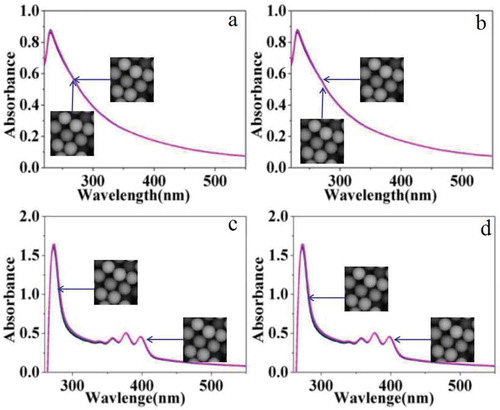 Figure 9. UV-vis spectra of carboxylated photosensitive microspheres under different conditions (H2O).