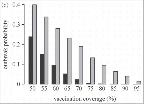 Figure 2. Effect of “clustering” on the outbreak probability of measles (used with permission from Salathe et al.)Citation69 Salathe M, Bonhoeffer S., J R Soc Interface, 5(29), pp. 1505–8, copyright ©2008 by (The Royal Society Publishing). Reprinted by Permission of The Royal Society PublishingBlack bars = probability of measles outbreak without opinion formation Gray bars = probability of measles outbreak with opinion formation.