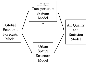 Figure 1. Framework of an integrated freight emission project.