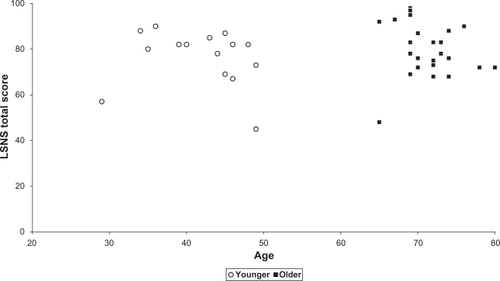 Figure 1 Age by total Lubben Social Network Scale (LSNS) score. Spearman correlation = −0.05 (P = 0.78).