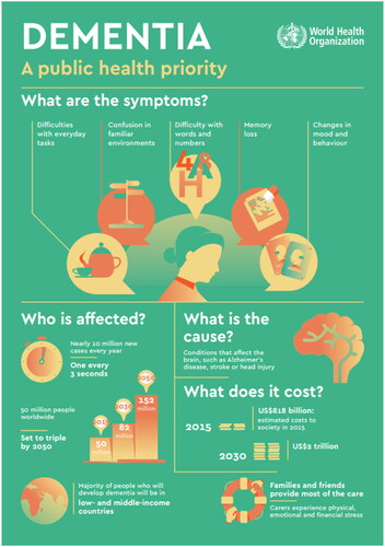 Figure 1. Infographic: Dementia, a public health priority, (WHO, Citation2019a).