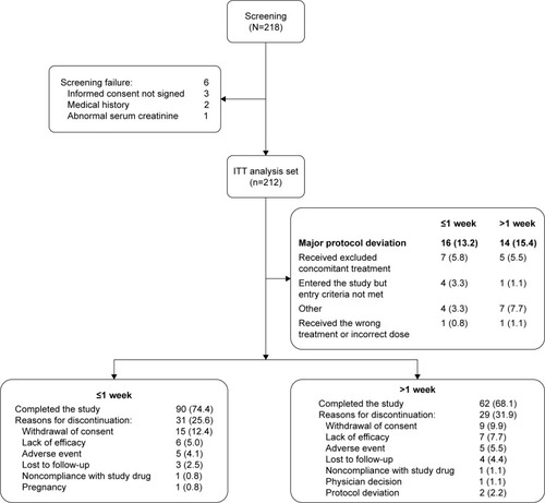 Figure 1 Patient disposition (≤1 week versus >1 week).