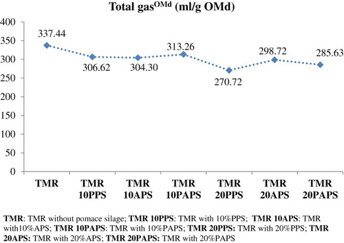 Figure 2. The in vitro total gas production by digested organic matter of pomace silage in TMR.