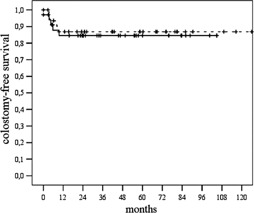 Figure 4.  Actuarial colostomy-free survival of patients with short (≤8 days, solid line, n = 35) vs. prolonged (>8 days, broken line, n = 33) treatment interruption, calculated by Kaplan-Meier (log-rank test, p = 0.762)