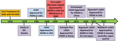 Figure 1 Timeline of daily GH and long-acting GH product availability.