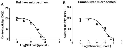 Figure 3. Various concentrations of shikonin for half-maximal inhibitory concentration (IC50) in the activity of (A) rat liver microsomes and (B) human liver microsomes. Values are mean ± SD, n = 3.