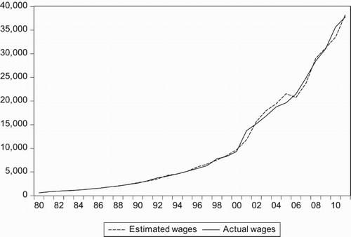 Figure 8. Actual and estimated wages.