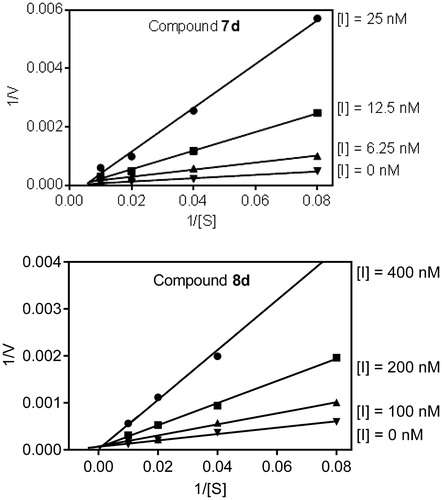 Figure 7. Kinetics of HNE inhibition by compounds 7d and 8d. Representative double reciprocal Lineweaver–Burk plots are shown from three independent experiments.