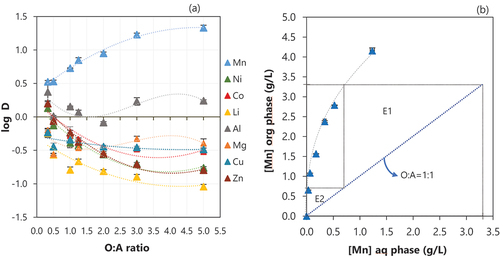 Figure 5. (a) Effect of organic to aqueous ratio (O:A) on the extraction of metals and (b) McCabe-Thiele diagram of extraction of Mn. Conditions: contact time of 15 min, equilibrium pH of 2.5, 0.5 M of D2EHPA at room temperature. Error bars represent the standard deviation of triplicates.