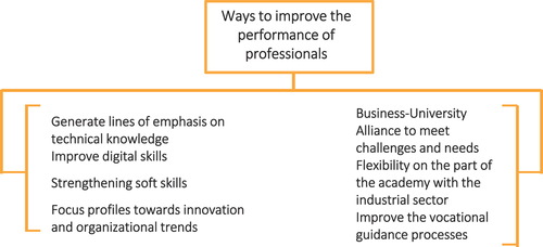 Figure 4. Ways to improve the performance of professionals.