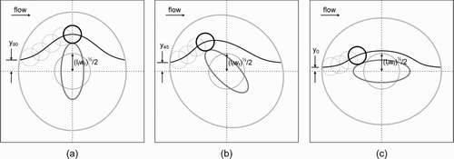 FIG. 3 Illustration of particle interception by elliptical cross-section fibers with the major axis of their cross-sections oriented at (a) 90°, (b) 45°, and (c) 0° to the incoming flow. A circle with radius (lfwf).5ex1−.1em/−.15em.25ex2/2, which has an area equal to the area of the elliptical cross-section, is superimposed on each figure. The particle follows the limiting streamline shown until it contacts the fiber. The starting point of the limiting streamline and the position on the cross-section where the particle contacts the fiber vary with the angle of orientation. The distance from the centerline that the limiting streamline enters the solution domain—y90, y45, or y0—divided by (lfwf).5ex 1−.1em/−.15em.25ex 2/2 is the single fiber interception efficiency in these cases.