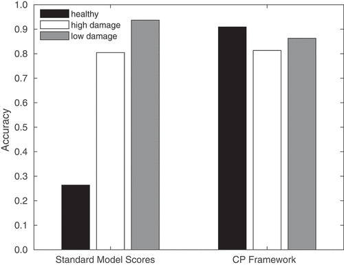 Figure 4. Per-class accuracy for the 3-category classifier using (left) standard scoring and (right) the CP framework (with a significance level of 0.15).