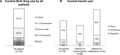 Figure 2 Rates of on-top illicit drug use: overall and heroin use.