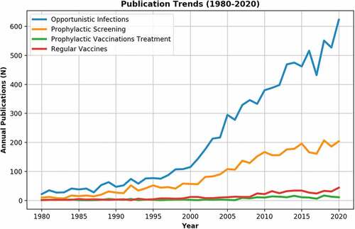 Figure 2. Publication trends of vaccines and opportunistic infections in IBD patients during the past four decades.