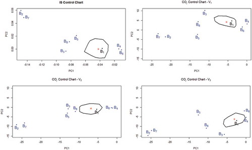 Figure 7. IS and COj control charts for the illustrative example: Points in black correspond to batches without shifts. The color used for batches exhibiting different levels of shifts is blue. The IS and COj CCs were plotted with 7 batches signaled as out of control.