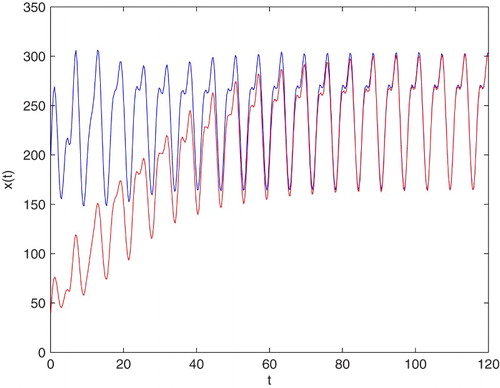 Figure 2. An example of solution to Equation (Equation7(7) dxdt=3γ(t)f(x(t−τ))−σ~x(t),(7) ) for γ(t)=5+cos⁡(t)+sin⁡(2t),σ~=2,τ=5, and x0=40,200, respectively.