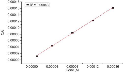 Figure 5. Langmuir adsorption isotherm plotted as C/Θ vs. C of Carvedilol drug for the corrosion of CS in 1 M HCl at 25°C.