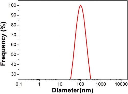 Figure 5. DLS study of the reaction system showing formation of micelles.