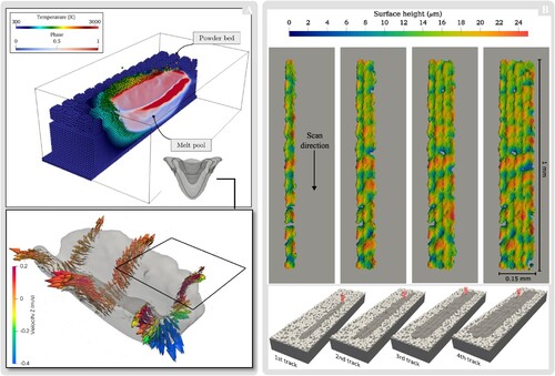 Figure 18. 3D high-fidelity simulation with single- and multi-resolution SPH. (A) High-fidelity PBF simulation with a single-resolution SPH scheme to quantify the effects of recoil pressure and Marangoni forces on the melt pool geometry, taken from Afrasiabi et al. [Citation139]; (B) Four solidified parallel tracks and surface height values in a multi-track PBF process simulated by the multi-resolution SPH code of Lüthi et al. [Citation140]. The discretization size varies from 61.8 (coarsest) to 3.8 (finest) μm.