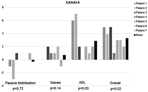 Figure 3. Changes in CAHAI-9 scores for all patients.Notes: ADL=Activities of daily living, CAHAI-9 = Chedoke McMaster Arm and Hand Activity Inventory (nine item version).