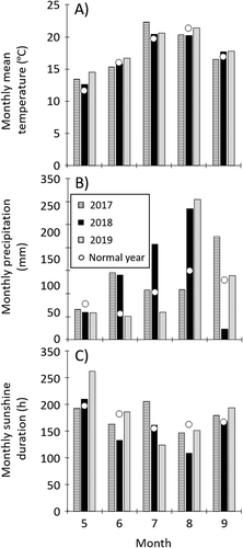 Figure 1. Monthly mean temperature, precipitation, and sunshine duration from May to September in the three years and the 30-year mean (1981–2010)