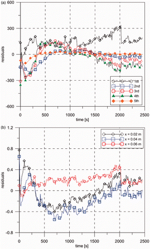 Figure 13. (a) Residuals (m°C) between calculated and experimental temperature modes in the transformed domain (step function filter case) and (b) residuals (°C) between calculated and experimental temperatures at three different positions (step function filter case).