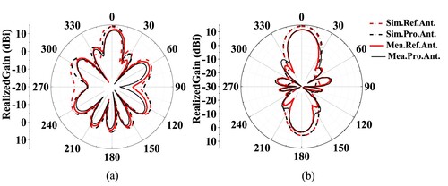 Figure 8. Simulated radiation patterns of both antennas at 3.90 GHz and measured radiation patterns of both antennas at 4.10 GHz. (a) φ = 0° (b) φ = 90°.