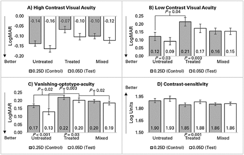 Figure 4. Differences in monocular visual acuity-based measurements between spectacles manufactured in 0.25D and 0.05D steps for the three groups untreated, treated, and mixed. Mean results are shown for A) high contrast visual acuity, B) low contrast visual acuity, C) vanishing-optotype-acuity, and D) contrast-sensitivity. Only comparisons with significant differences (p < 0.05 on Bonferroni correction) are shown. P-values above columns refer to between group differences and P-values below columns refer to within group differences. Error bars = 95% confidence intervals.