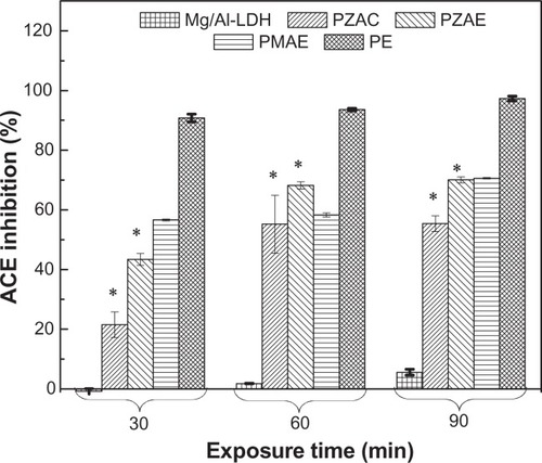 Figure 10 ACE inhibition (%) for free perindopril and intercalated perindopril, PMAE, PZAE, PZAC, and Mg/Al-LDH at exposure times of 30, 60, and 90 minutes.Abbreviations: Mg, magnesium; Al, aluminum; LDH, layered double hydroxide; PMAE, perindopril intercalated into Mg/Al by ion-exchange; PZAE, perindopril intercalated into Zn/Al by ion-exchange; PZAC, perindopril intercalated into Zn/Al by coprecipitation method; Zn, zinc.