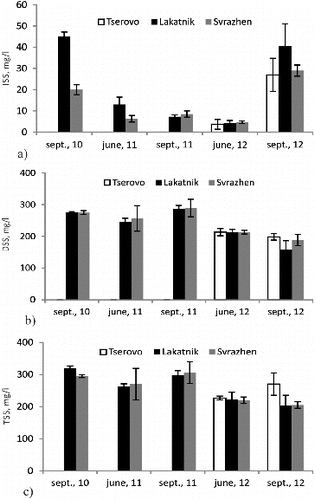 Figure 2. Dynamics of insoluble suspended solids (a), dissolved suspended solids (b) and total suspended solids (c) in the water of the reservoirs during the studied seasons.