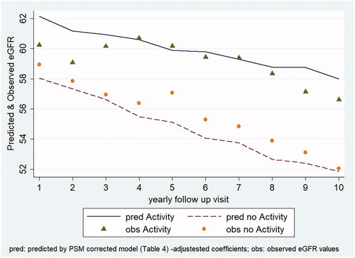 Figure 4. eGFR trend predicted by multivariable regression mixed model versus observed mean values.