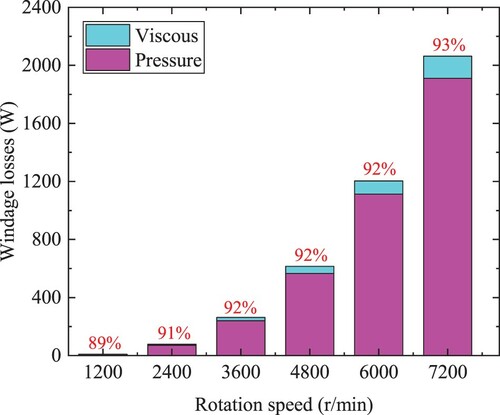 Figure 5. Numerical prediction of windage losses for a helical gear 2 against rotation speed.