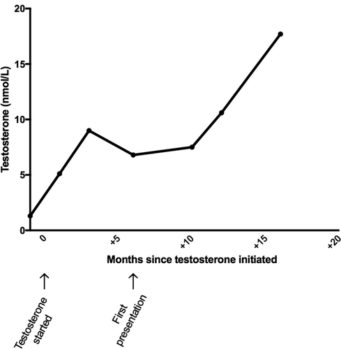 Figure 1. Profile of serum testosterone over time since initiation of therapy, with first presentation at 6 months.