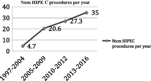 Figure 1. Rate of number of HIPEC procedures for ovarian carcinomatosis performed per year in our Unit.