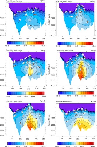 Fig. 25 Density transects for May at 34°N, for years 1980 (top left), 1989 (top right), 1991 (middle left), 1994 (middle right), 1995 (bottom left) and 2000 (bottom right).