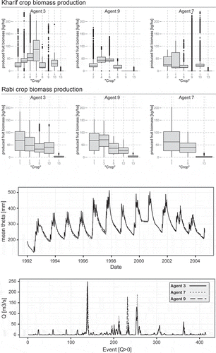 Fig. 5 Model results using different cropping agents. Upper panel: Simulated biomass production for kharif (top) and rabi (bottom) under the crop setting imposed by the agent. Middle panel: Series of modelled discharge without no-flow periods. Lower panel: Time series of mean soil moisture in the catchment.