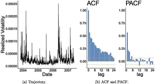 Fig. 5 Plots of the daily realized volatility with its associated ACF and PACF.