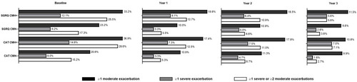 Figure 2 COPD Exacerbations (percentage) among ex-smokers by SGRQ and CAT definitions of CMH 12 months prior to baseline and during first,second and third year of follow-up.