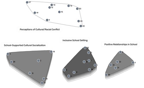Figure 3. Point rating map with cluster overlay: How important to address at my school. Notes: The numbered points in this figure represent the 32 statements that Latino/a students rated on a four-point scale (1-not important to address at my school – 4-very important to address at my school). The clusters represented by the shapes include statements with similar themes, and our research team named each cluster. The layers in the lower clusters indicate that Latino/a students rated topics in these themed clusters as more important to be addressed than the cluster at the top of the figure, indicating that the Latino/a students in this study thought it was more important to enhance positive programmes and initiatives in the schools related to building inclusive community than it was to address subtle and somewhat overt forms of conflictual behaviour. Layer Scale: one-layer (perceptions of cultural/racial conflict) = 2.65–2.80, three-layers (school-supported cultural socialisation and positive relationships in schools) = 2.95–3.09, four-layers (inclusive school setting) = 3.10–3.23.