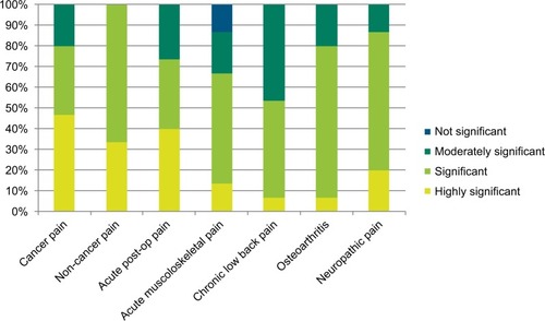 Figure 2 Significance of tramadol in various acute and chronic pain indications.