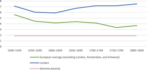 Figure 6. Real daily income per person in a family of four with one working as craftsman (2011 welfare-adjusted PPP $), 1301-1900. Source: original ‘respectability’ welfare ratios from Allen (Citation2001); for the source of the complete numerical sample see the note on data sources in the Appendix. ‘Respectability’ welfare ratios have been recalculated in two ways. First, to reflect 4.2 consumption baskets (instead of 3.15) in line with Allen (Citation2015) and Sullivan and Hickel (Citation2023). Second, to transform them into real daily income for purposes of extreme-poverty comparisons, they have been further recalculated in line with Sullivan and Hickel’s (Citation2023) note, namely, Allen’s original figures have been multiplied by 4.33.