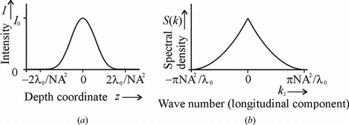 Figure 3 (a) Output signal of confocal microscope. (b) Wave number spectrum of confocal microscope.